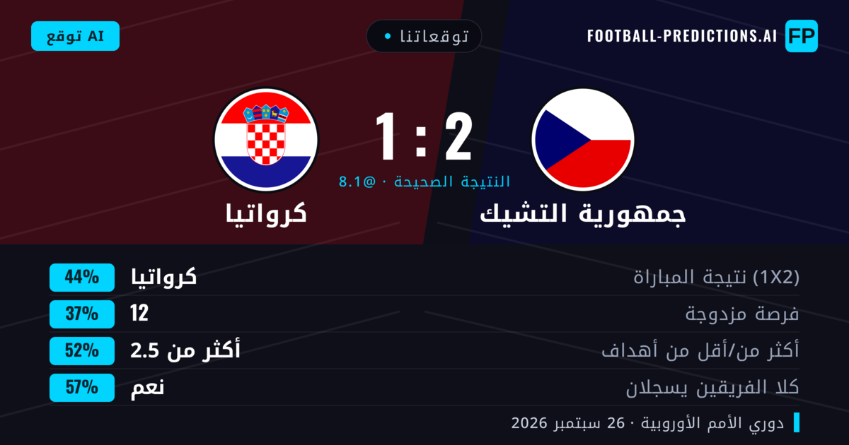 توقعاتنا: جمهورية التشيك ضد كرواتيا — كرواتيا — فوز (48%); أكثر من 2.5; هدفين أو أكثر