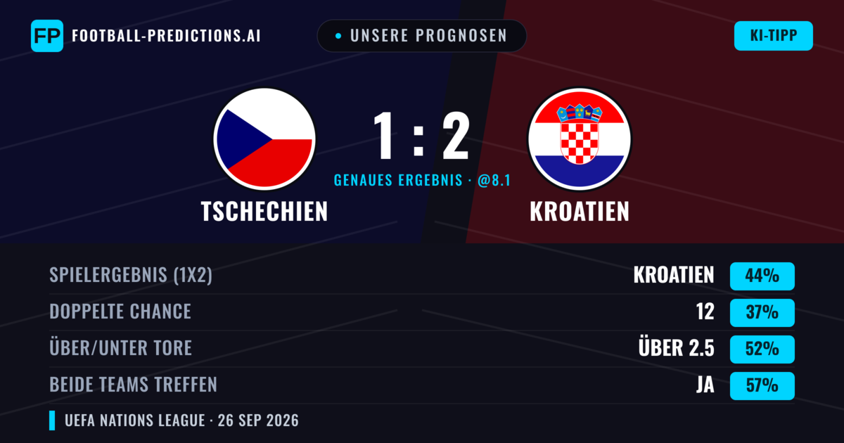 Unsere Prognosen: Tschechien vs Kroatien — Kroatien — Sieg (48%); Über 2.5; Beide treffen: Ja