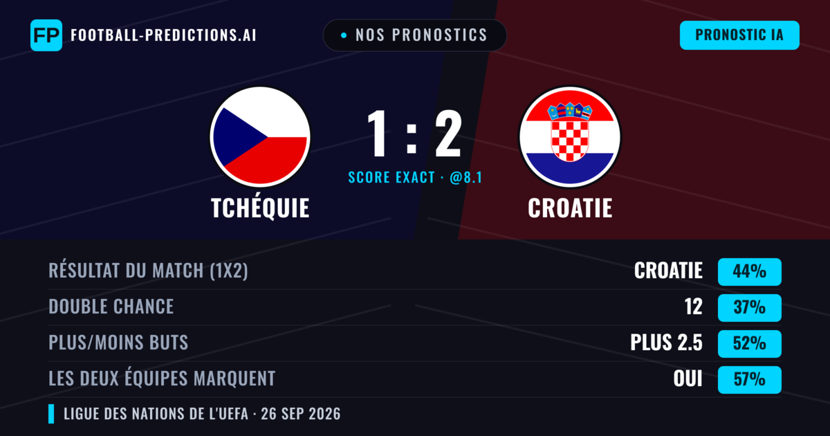 Nos pronostics: Tchéquie vs Croatie — Croatie — Victoire (48%); Plus 2.5; Les deux marquent : Oui