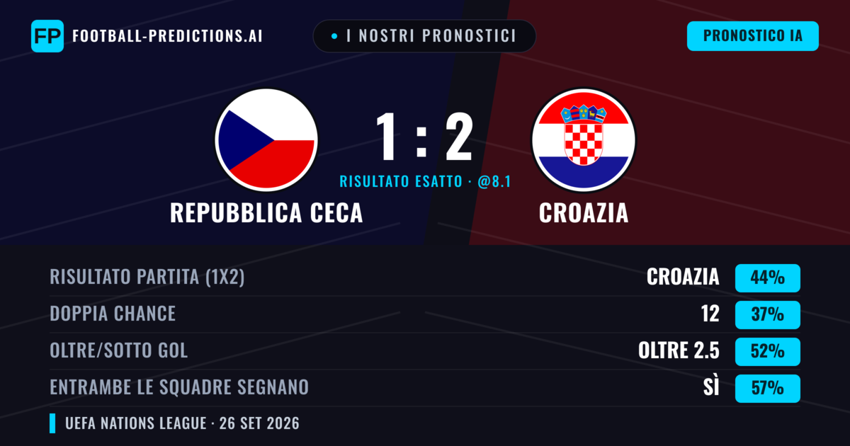 I nostri pronostici: Repubblica Ceca vs Croazia — Croazia — Vince (48%); Oltre 2.5; Entrambe segnano: Sì