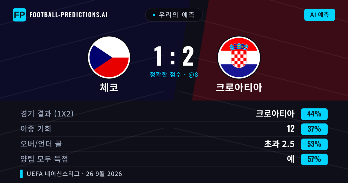 우리의 예측: 체코 vs 크로아티아 — 크로아티아 — 승리 (48%); 초과 2.5; 양팀 모두 득점: 예