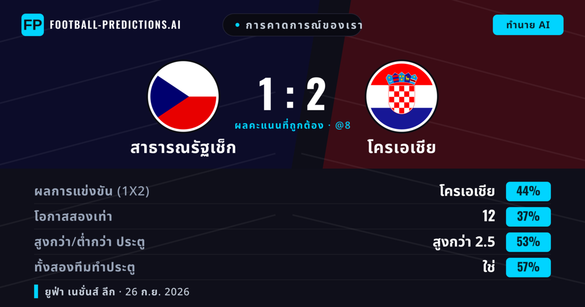 การคาดการณ์ของเรา: สาธารณรัฐเช็ก vs โครเอเชีย — โครเอเชีย — ชนะ (48%); เกิน 2.5; ทั้งสองทีมทำประตู: ใช่