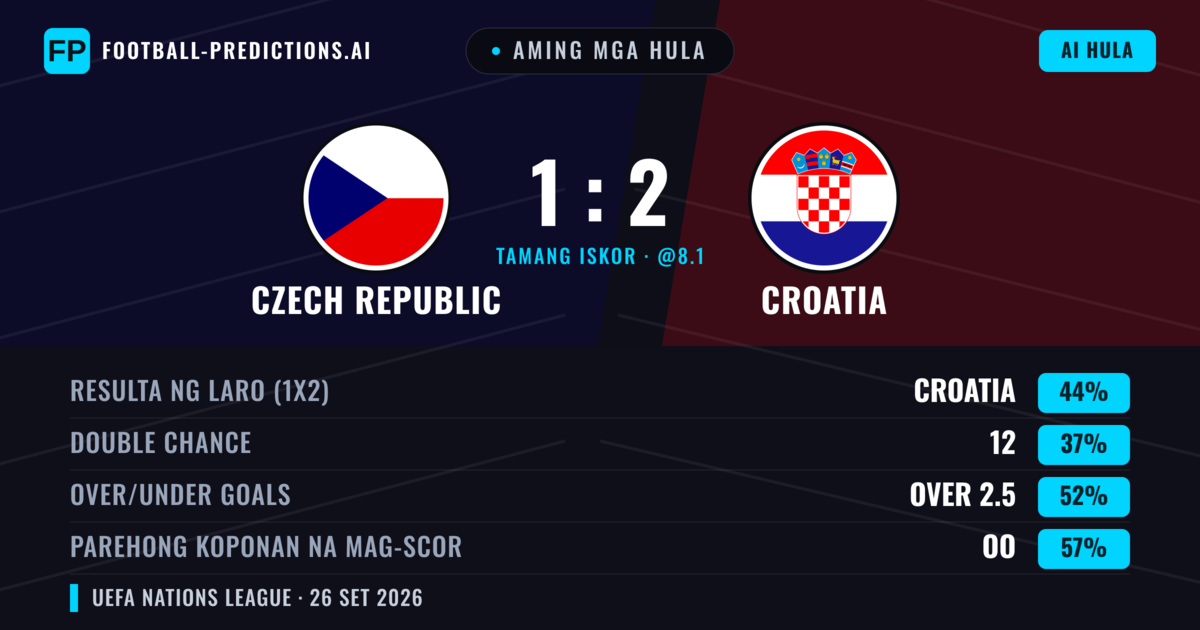 Aming mga hula: Czech Republic vs Croatia — Croatia — Manalo (48%); Over 2.5; Parehong magbubuo: Oo