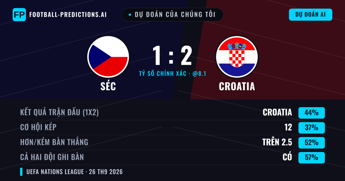 Dự đoán của chúng tôi: Séc vs Croatia — Croatia — Thắng (48%); Hơn 2.5; Cả hai ghi bàn: Có