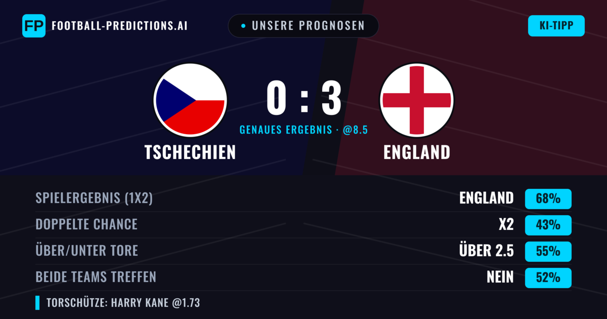 Unsere Prognosen: Tschechien vs England — England — Sieg (72%); Über 2.5; Beide treffen: Nein