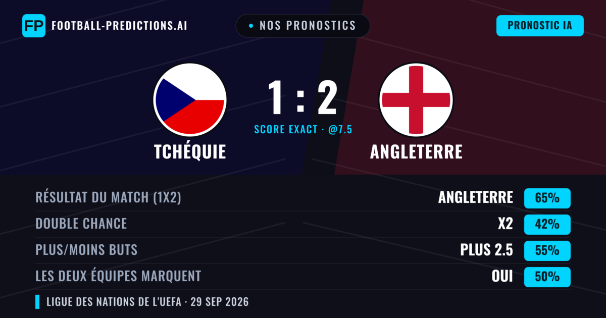 Nos pronostics: Tchéquie vs Angleterre — Angleterre — Victoire (64%); Plus 2.5; Les deux marquent : Oui