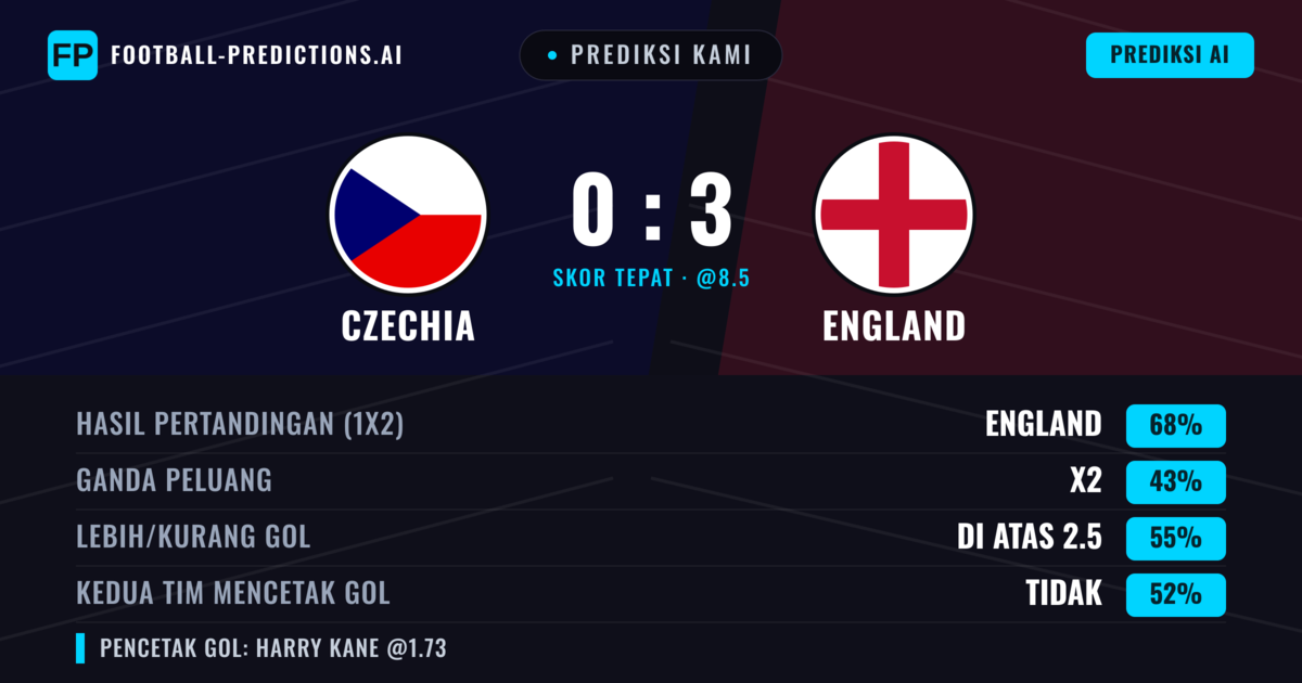 Prediksi kami: Ceko vs Inggris — Inggris — Menang (70%); Lebih 2.5; Kedua tim mencetak gol: Tidak