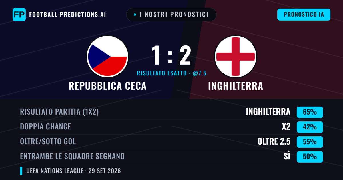 I nostri pronostici: Repubblica Ceca vs Inghilterra — Inghilterra — Vince (64%); Oltre 2.5; Entrambe segnano: Sì