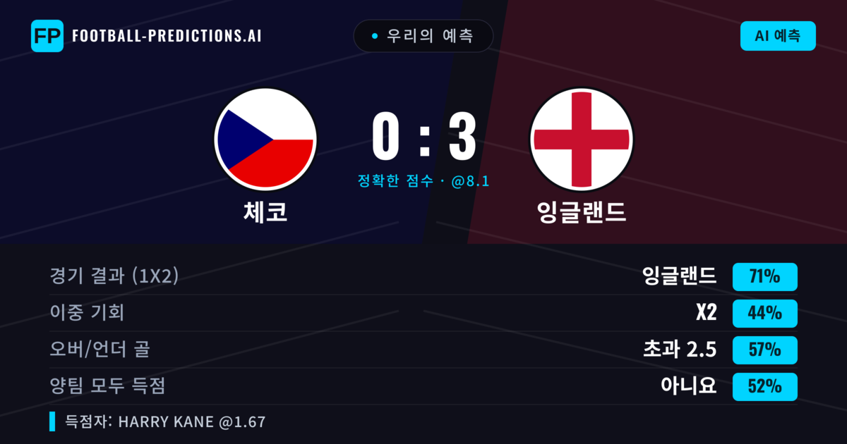 우리의 예측: 체코 vs 잉글랜드 — 잉글랜드 — 승리 (71%); 초과 2.5; 양팀 모두 득점: 아니오