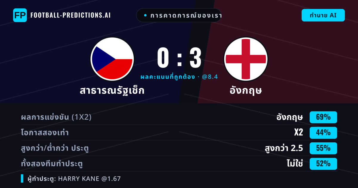 การคาดการณ์ของเรา: สาธารณรัฐเช็ก vs อังกฤษ — อังกฤษ — ชนะ (71%); เกิน 2.5; ทั้งสองทีมทำประตู: ไม่ใช่