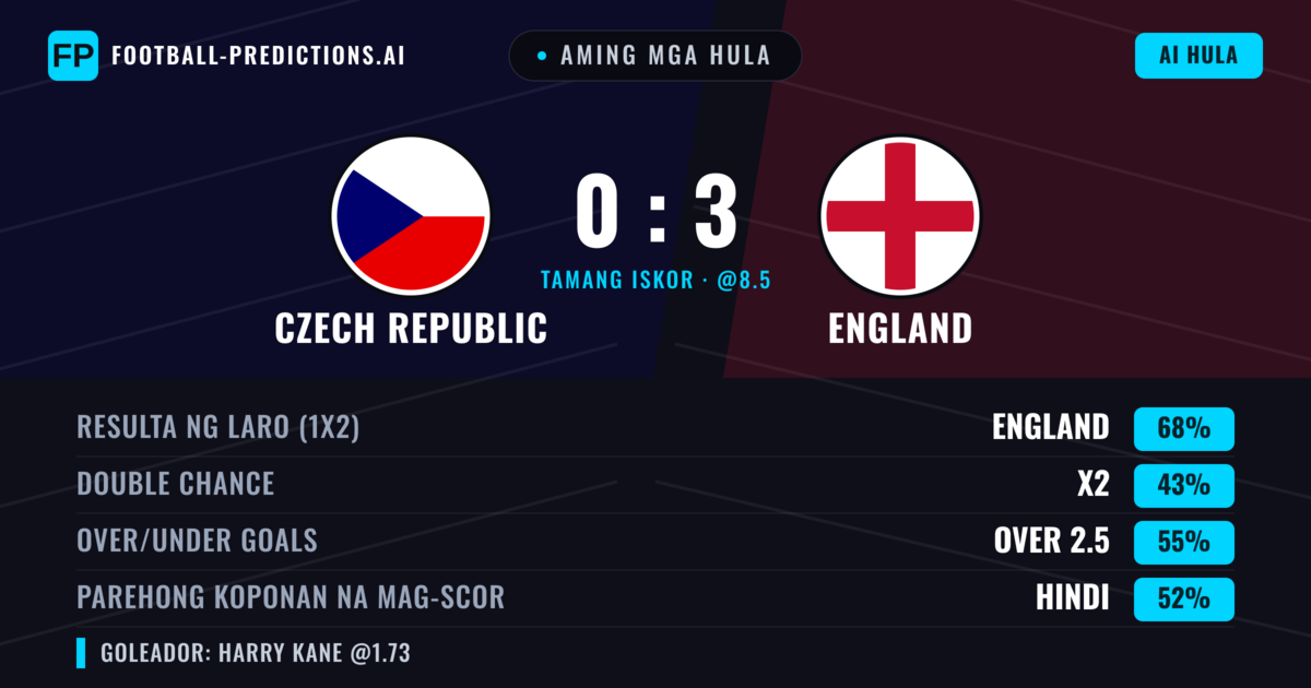 Aming mga hula: Czech Republic vs England — England — Manalo (70%); Over 2.5; Parehong magbubuo: Hindi