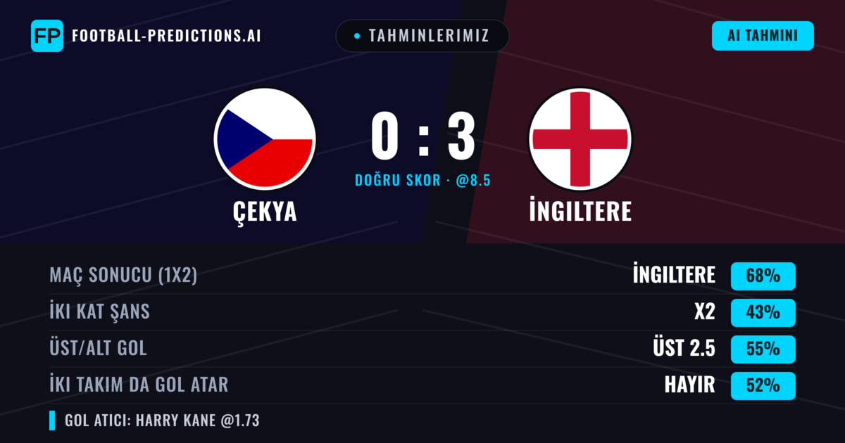 Tahminlerimiz: Çekya vs İngiltere — İngiltere — Kazanmak (67%); Üst 2.5; İki taraf da gol atar: Hayır