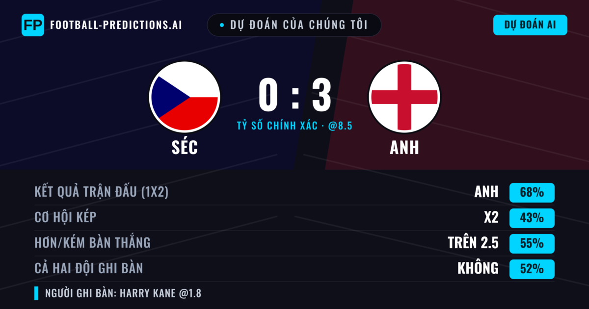 Dự đoán của chúng tôi: Séc vs Anh — Anh — Thắng (70%); Hơn 2.5; Cả hai ghi bàn: Không