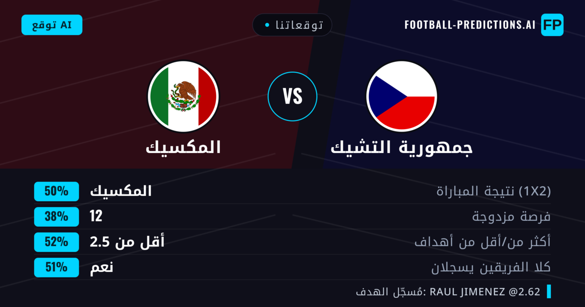توقعاتنا: جمهورية التشيك ضد المكسيك — المكسيك — فوز (50%); أقل من 2.5; هدفين أو أكثر