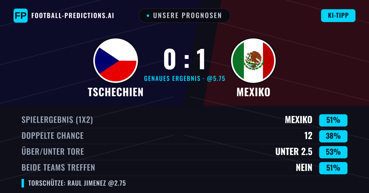 Unsere Prognosen: Tschechien vs Mexiko — Mexiko — Sieg (49%); Unter 2.5; Beide treffen: Nein