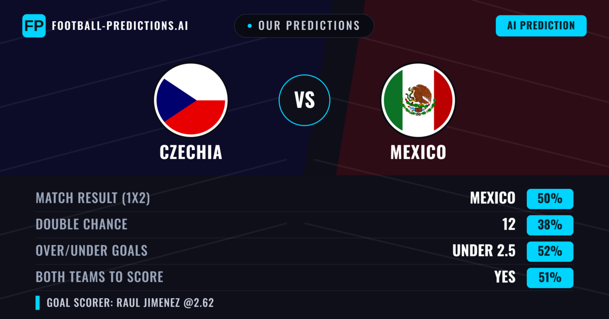 Our Predictions: Czechia vs Mexico — Mexico — Win (50%); under 2.5; Both teams to score: Yes