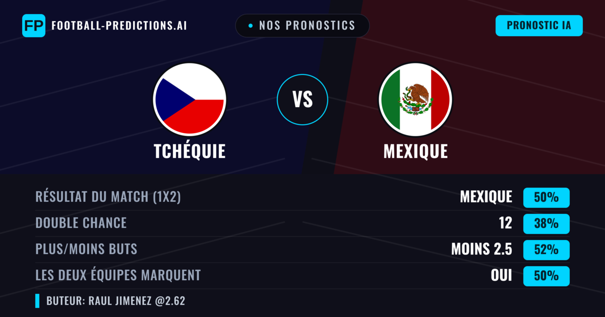 Nos pronostics: Tchéquie vs Mexique — Mexique — Victoire (49%); Moins 2.5; Les deux marquent : Non