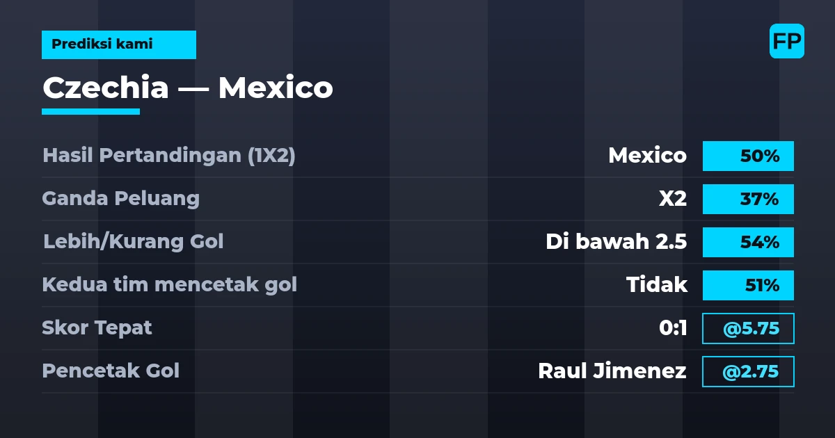 Prediksi kami: Ceko vs Meksiko β Meksiko β Menang (49%); Kurang 2.5; Kedua tim mencetak gol: Tidak