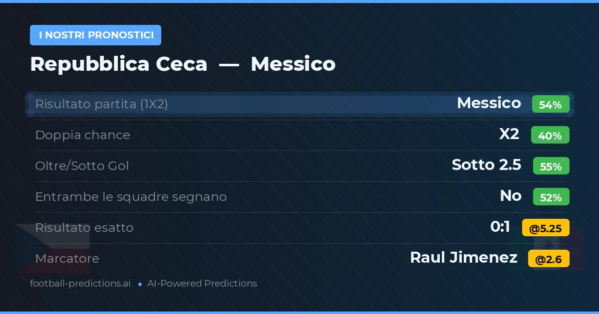 I nostri pronostici: Repubblica Ceca vs Messico — Messico — Vince (53%); Sotto 2.5; Entrambe segnano: No