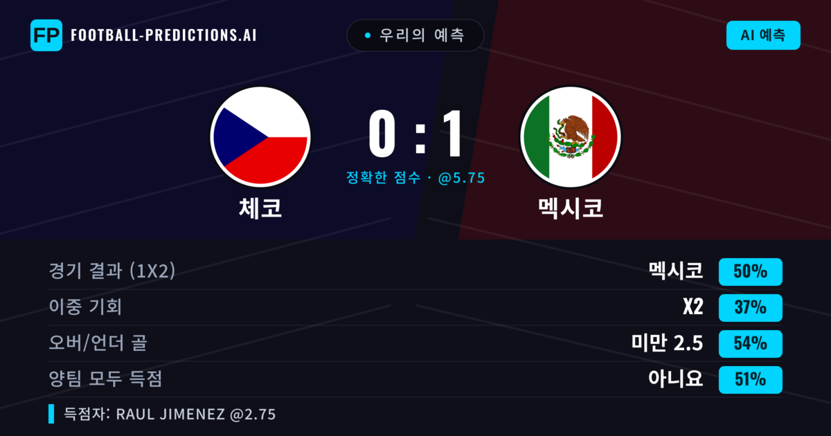 우리의 예측: 체코 vs 멕시코 — 멕시코 — 승리 (49%); 미만 2.5; 양팀 모두 득점: 아니오