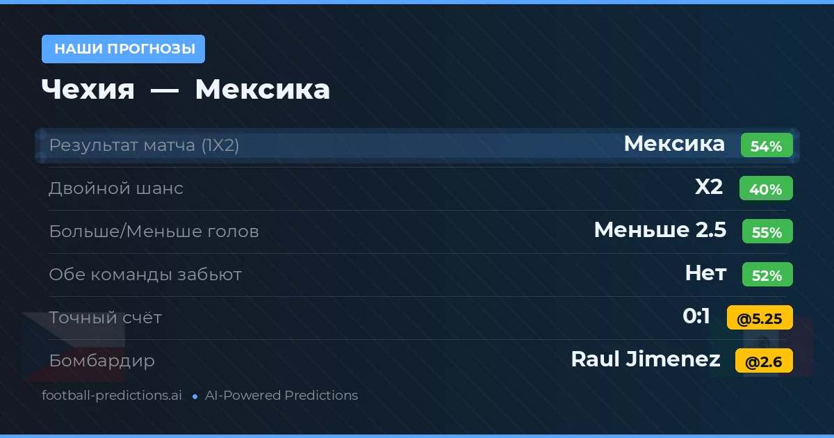 Наши прогнозы: Чехия против Мексика — Мексика — Победа (53%); Меньше 2.5; Обе забьют Нет