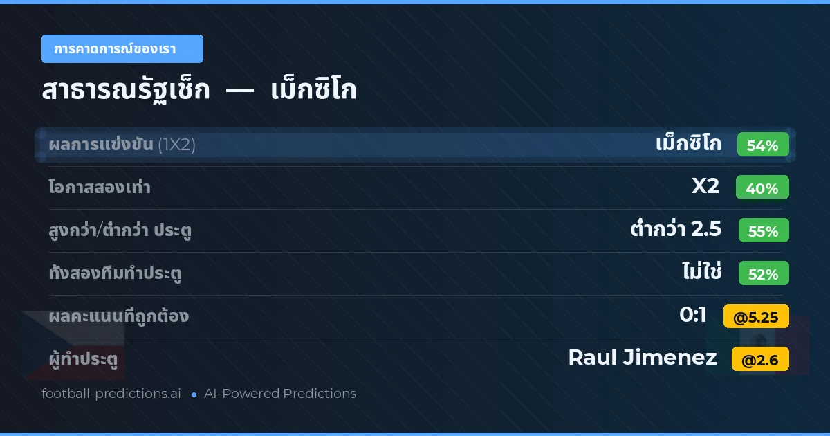 การคาดการณ์ของเรา: สาธารณรัฐเช็ก vs เม็กซิโก — เม็กซิโก — ชนะ (53%); ต่ำกว่า 2.5; ทั้งสองทีมทำประตู: ไม่ใช่