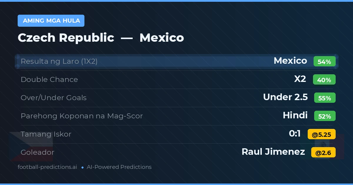 Aming mga hula: Czech Republic vs Mexico — Mexico — Manalo (53%); Under 2.5; Parehong magbubuo: Hindi