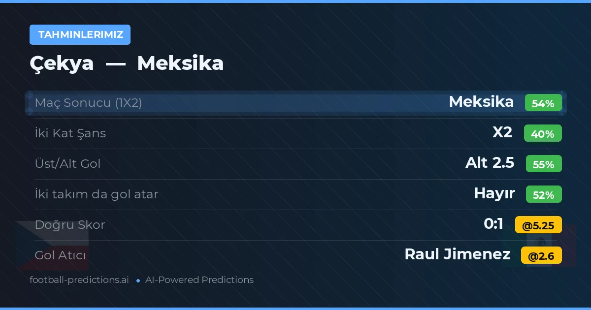 Tahminlerimiz: Çekya vs Meksika — Meksika — Kazanmak (53%); Alt 2.5; İki taraf da gol atar: Hayır