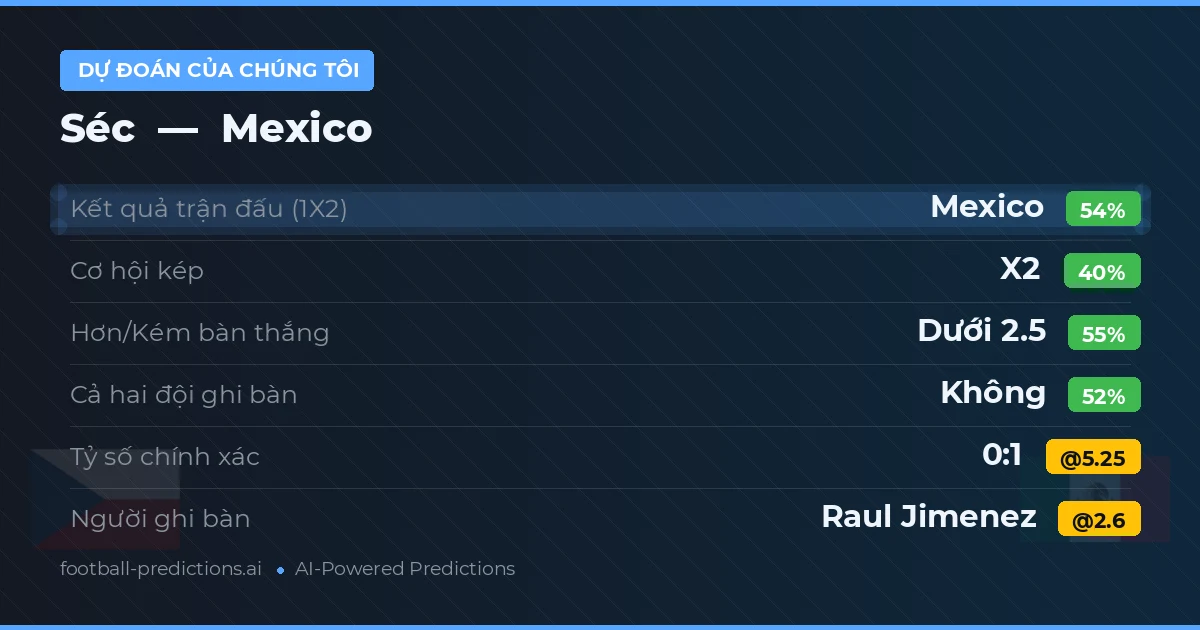 Dự đoán của chúng tôi: Séc vs Mexico — Mexico — Thắng (53%); Ít hơn 2.5; Cả hai ghi bàn: Không