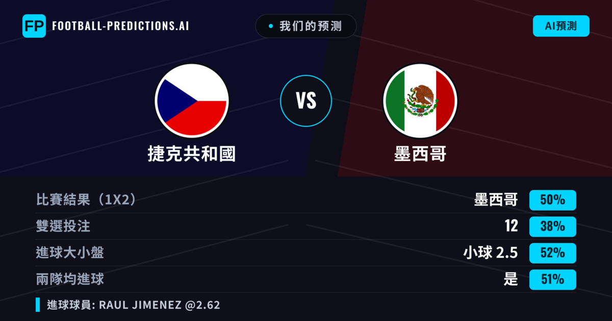 我们的预测: 捷克共和國 對 墨西哥 — 墨西哥 — 勝 (50%); 小球 2.5; 有進球