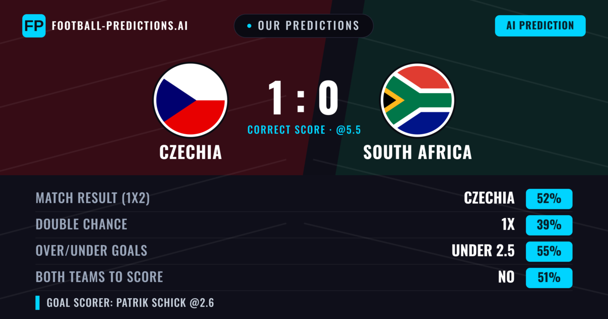 Our Predictions: Czechia vs South Africa — Czechia — Win (52%); under 2.5; Both teams to score: No