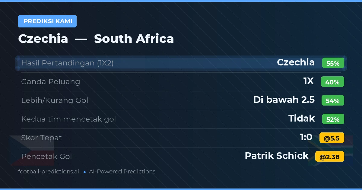 Prediksi kami: Ceko vs South Africa — Ceko — Menang (53%); Kurang 2.5; Kedua tim mencetak gol: Tidak