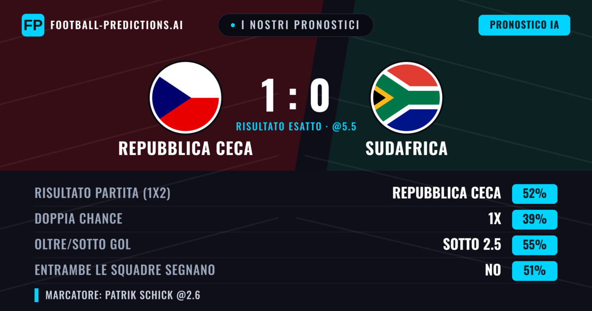 I nostri pronostici: Repubblica Ceca vs Sudafrica — Repubblica Ceca — Vince (52%); Sotto 2.5; Entrambe segnano: No