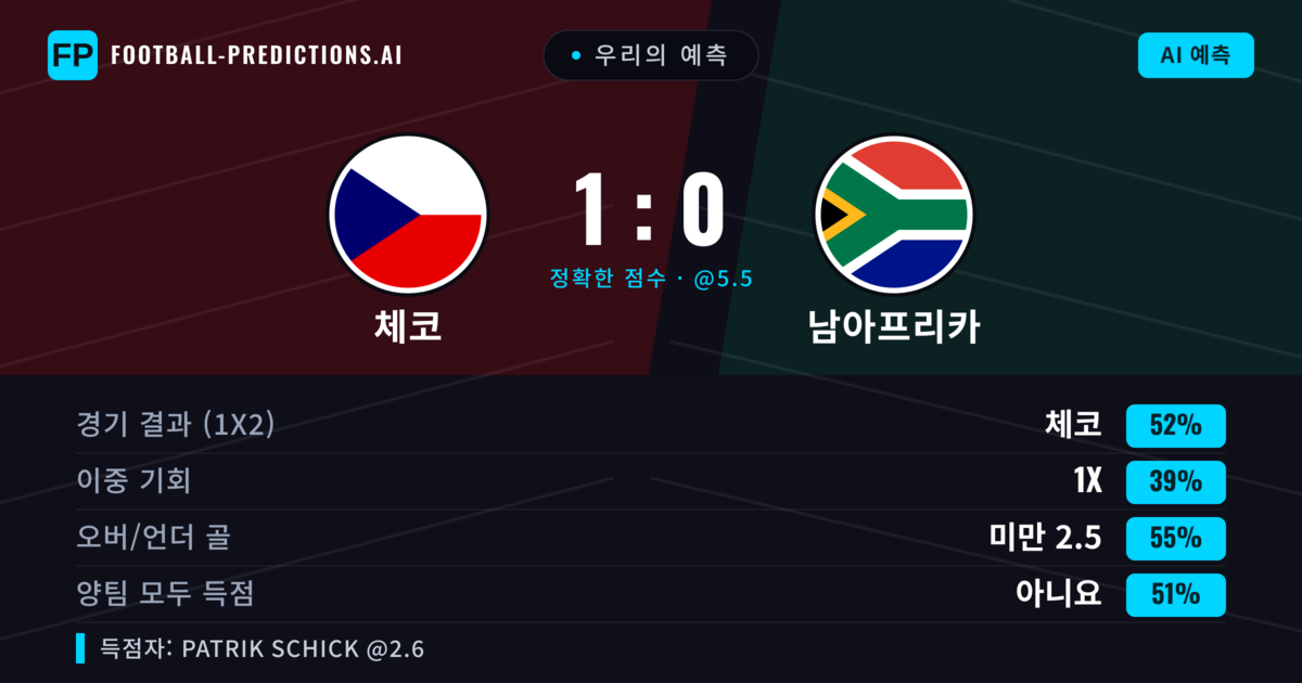 우리의 예측: 체코 vs 남아프리카 — 체코 — 승리 (52%); 미만 2.5; 양팀 모두 득점: 아니오