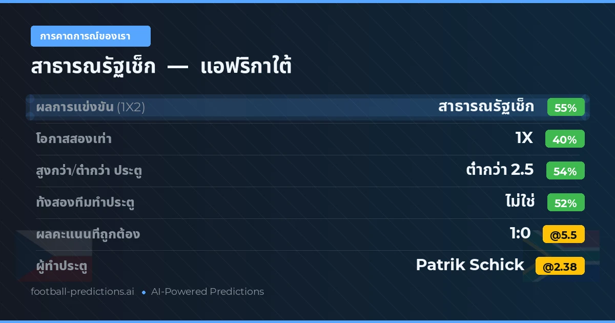 การคาดการณ์ของเรา: สาธารณรัฐเช็ก vs แอฟริกาใต้ — สาธารณรัฐเช็ก — ชนะ (53%); ต่ำกว่า 2.5; ทั้งสองทีมทำประตู: ไม่ใช่