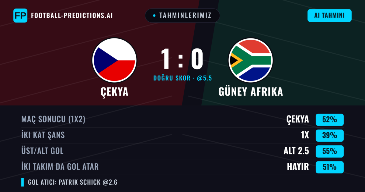 Tahminlerimiz: Çekya vs Güney Afrika — Çekya — Kazanmak (52%); Alt 2.5; İki taraf da gol atar: Hayır