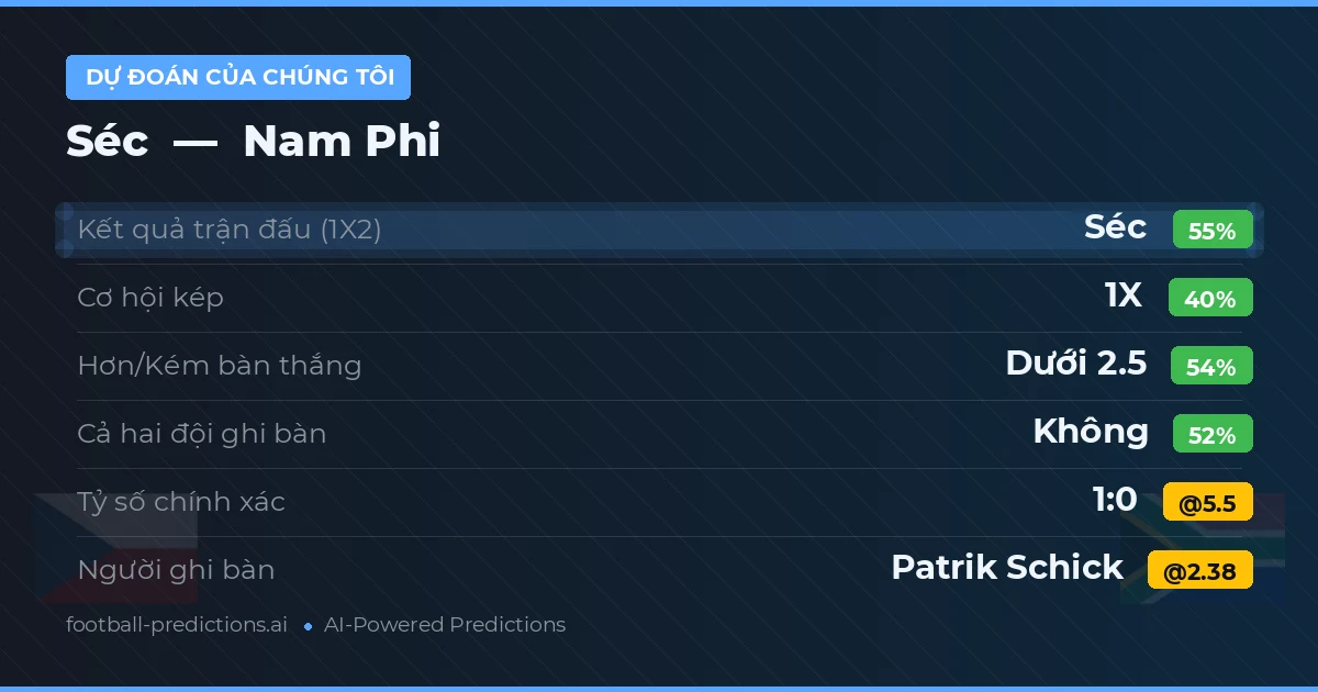 Dự đoán của chúng tôi: Séc vs Nam Phi — Séc — Thắng (53%); Ít hơn 2.5; Cả hai ghi bàn: Không
