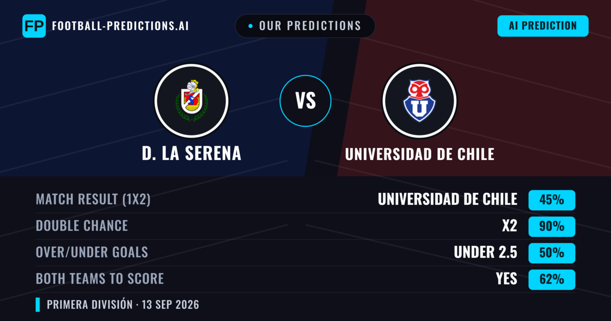 Our Predictions: D. La Serena vs Universidad de Chile — Draw (45%); under 2.5; Both teams to score: Yes