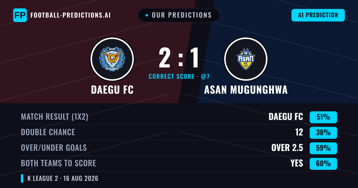 Our Predictions: Daegu FC vs Asan Mugunghwa — Daegu FC — Win (51%); over 2.5; Both teams to score: Yes