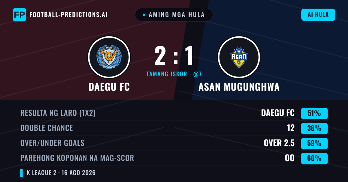 Aming mga hula: Daegu FC vs Asan Mugunghwa — Daegu FC — Manalo (51%); Over 2.5; Parehong magbubuo: Oo