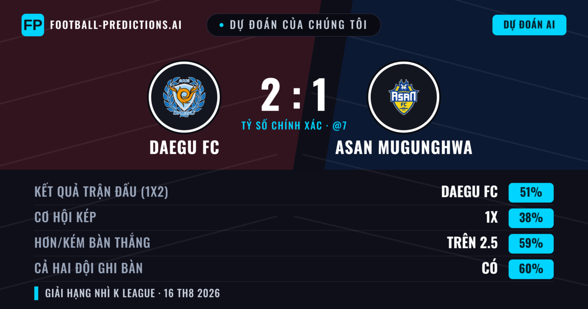 Dự đoán của chúng tôi: Daegu FC vs Asan Mugunghwa — Daegu FC — Thắng (51%); Hơn 2.5; Cả hai ghi bàn: Có