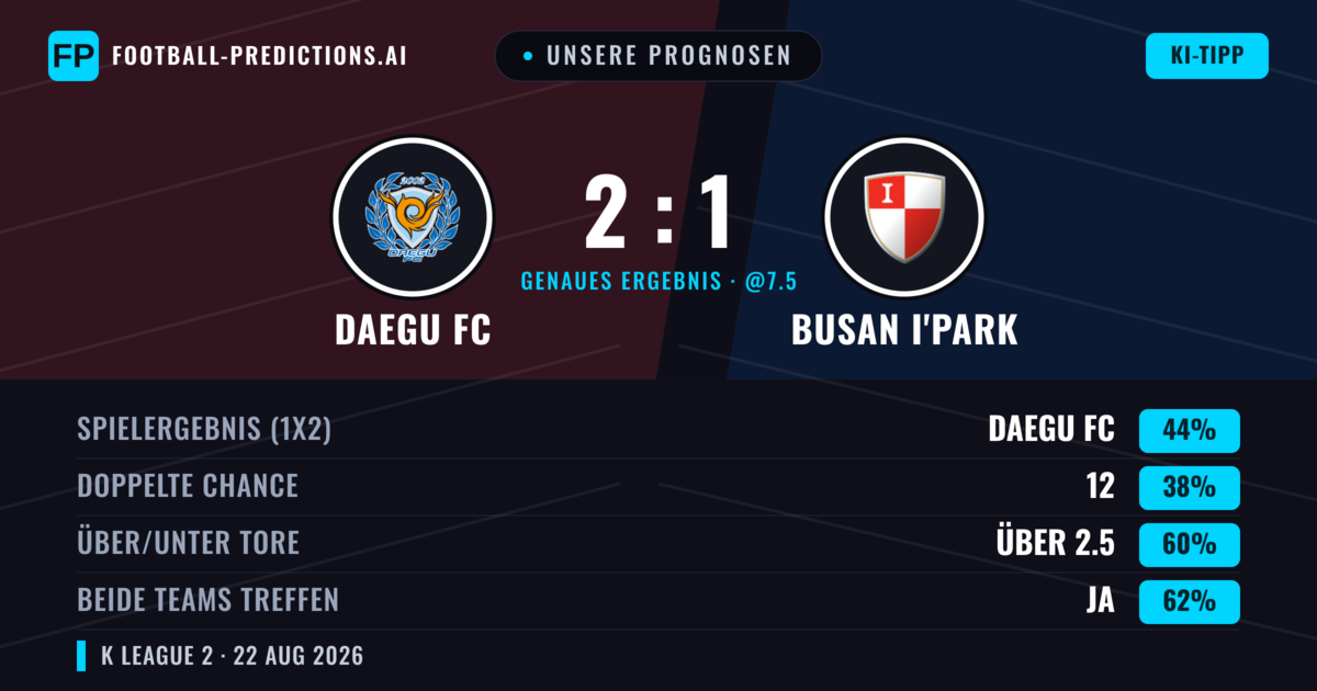 Unsere Prognosen: Daegu FC vs Busan I'Park — Daegu FC — Sieg (47%); Über 2.5; Beide treffen: Ja