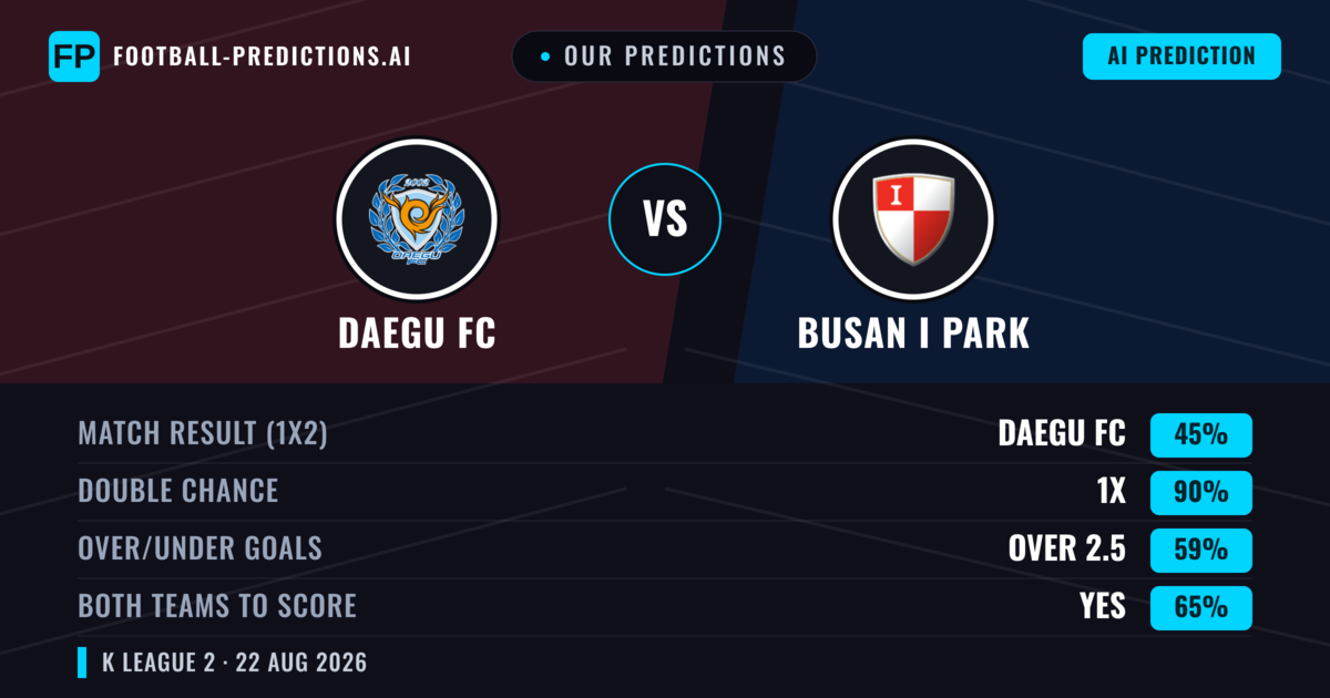 Our Predictions: Daegu FC vs Busan I Park — Daegu FC — Win (47%); over 2.5; Both teams to score: Yes
