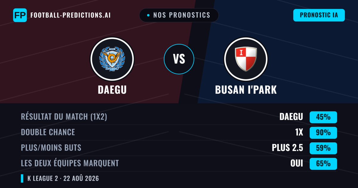 Nos pronostics: Daegu vs Busan I'Park — Daegu — Victoire (47%); Plus 2.5; Les deux marquent : Oui