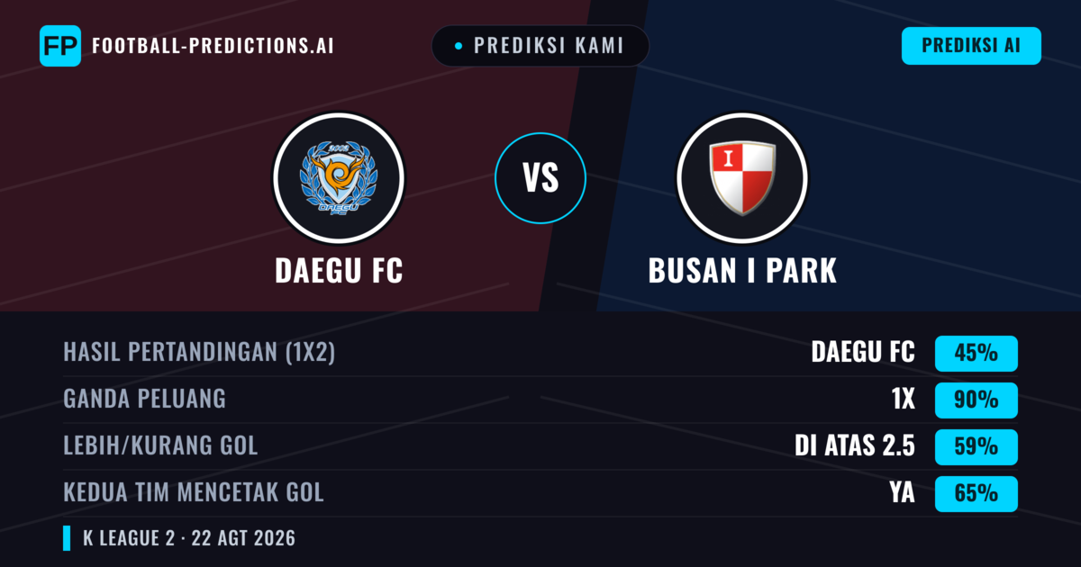 Prediksi kami: Daegu FC vs Busan I Park — Daegu FC — Menang (47%); Lebih 2.5; Kedua tim mencetak gol: Ya