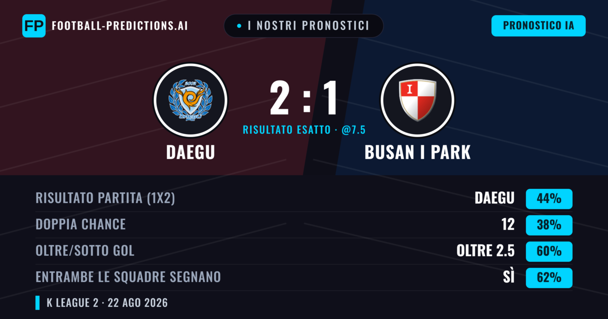 I nostri pronostici: Daegu vs Busan I Park — Daegu — Vince (47%); Oltre 2.5; Entrambe segnano: Sì