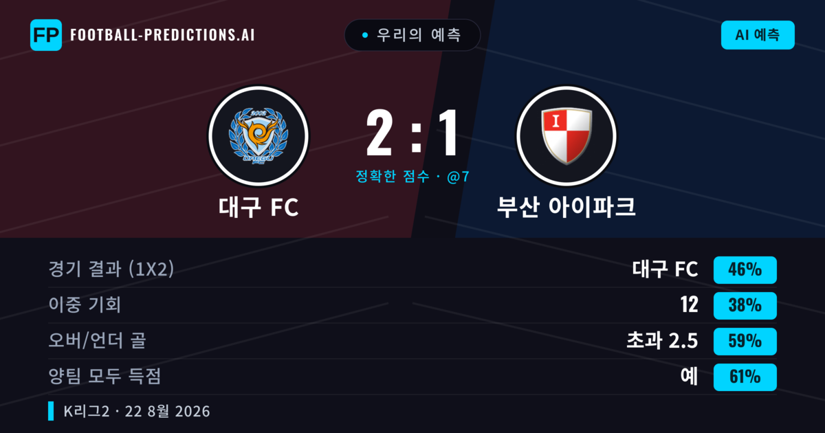 우리의 예측: 대구 FC vs 부산 아이파크 — 대구 FC — 승리 (47%); 초과 2.5; 양팀 모두 득점: 예