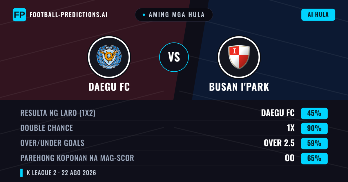 Aming mga hula: Daegu FC vs Busan I'Park — Daegu FC — Manalo (47%); Over 2.5; Parehong magbubuo: Oo