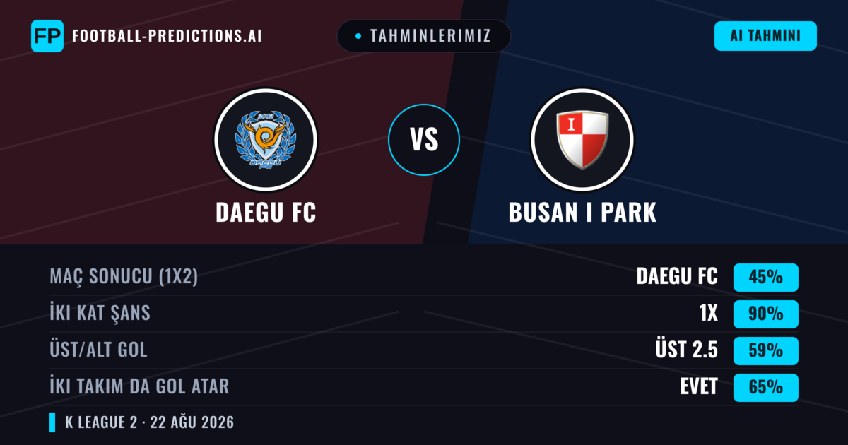 Tahminlerimiz: Daegu FC vs Busan I Park — Daegu FC — Kazanmak (47%); Üst 2.5; İki taraf da gol atar: Evet