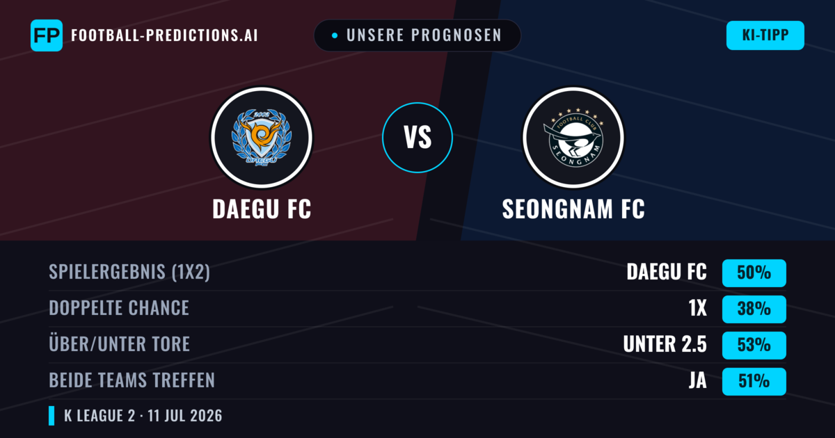 Unsere Prognosen: Daegu FC vs Seongnam FC — Daegu FC — Sieg (50%); Unter 2.5; Beide treffen: Ja